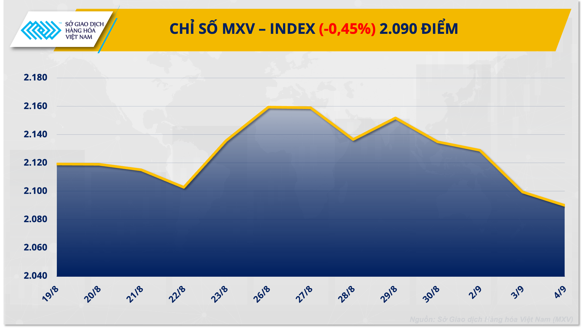 Cà phê đi ngược chiều với xu hướng giảm của thị trường hàng hóa nguyên liệu- Ảnh 1.