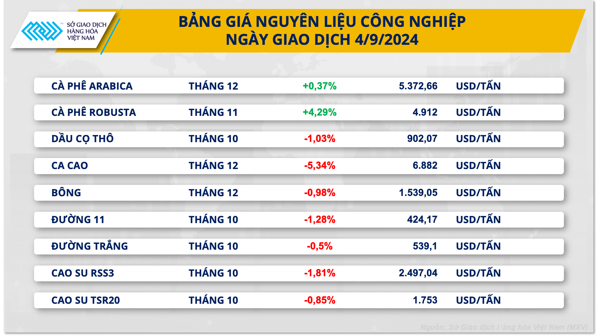 Cà phê đi ngược chiều với xu hướng giảm của thị trường hàng hóa nguyên liệu- Ảnh 2.