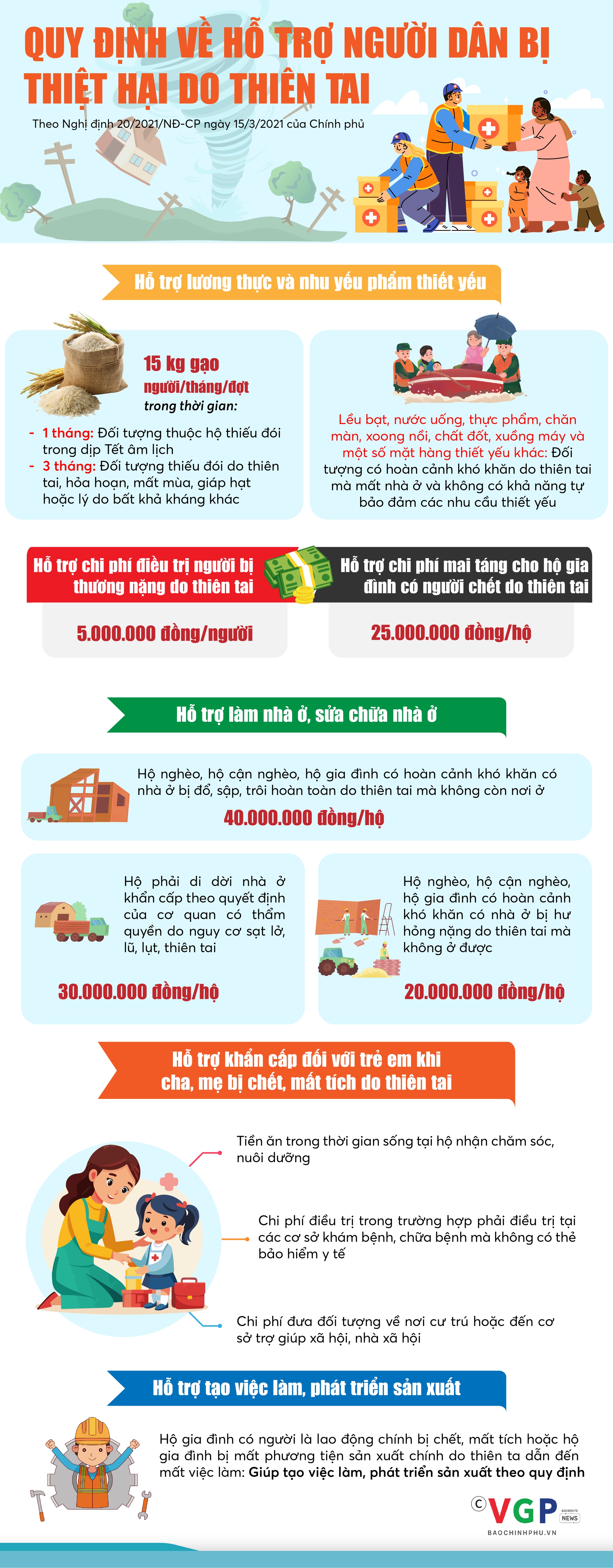 Infographics: Quy định về hỗ trợ người dân bị thiệt hại do thiên tai- Ảnh 1.