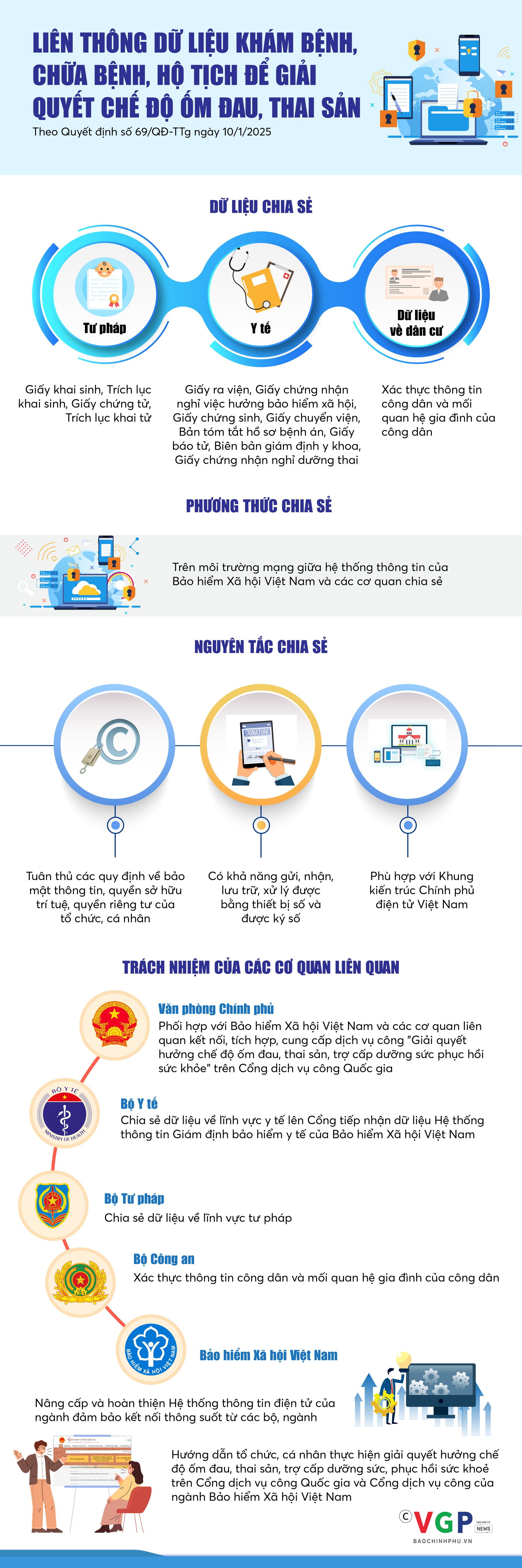 Infographics: Liên thông dữ liệu khám chữa bệnh, dân cư, hộ tịch
- Ảnh 1.