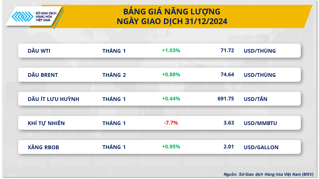 Thị trường năng lượng diễn biến trái chiều trước kỳ nghỉ Năm mới- Ảnh 1.