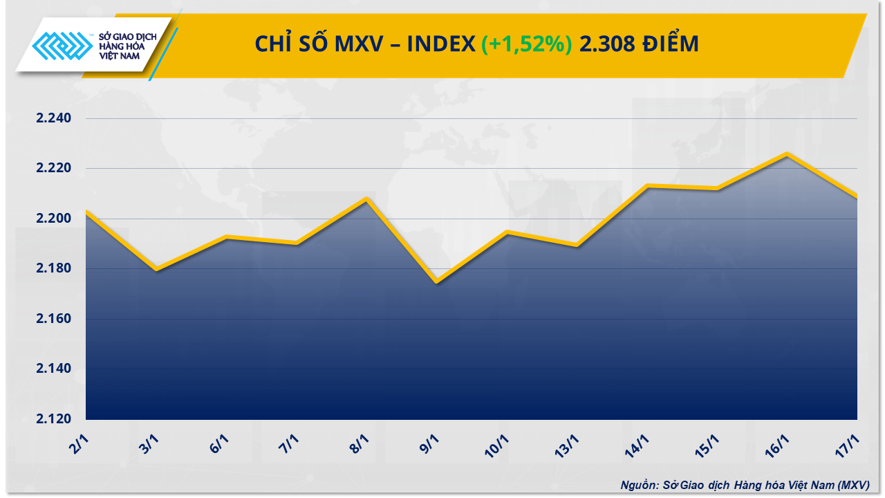 Sắc xanh áp đảo, MXV-Index nằm trên mốc 2.300 điểm- Ảnh 1.