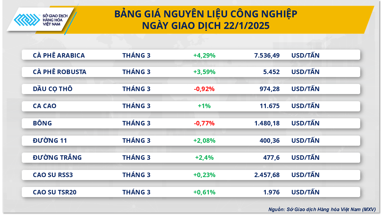 MXV-Index tăng 4 phiên liên tiếp, neo mốc trên 2.300 điểm- Ảnh 2.