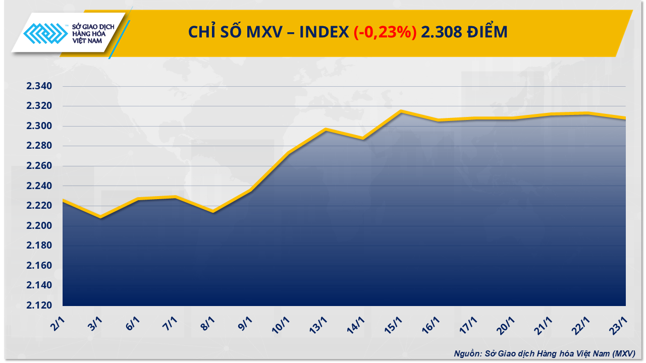 MXV-Index ‘đánh mất’ chuỗi tăng 4 phiên liên tiếp- Ảnh 1.