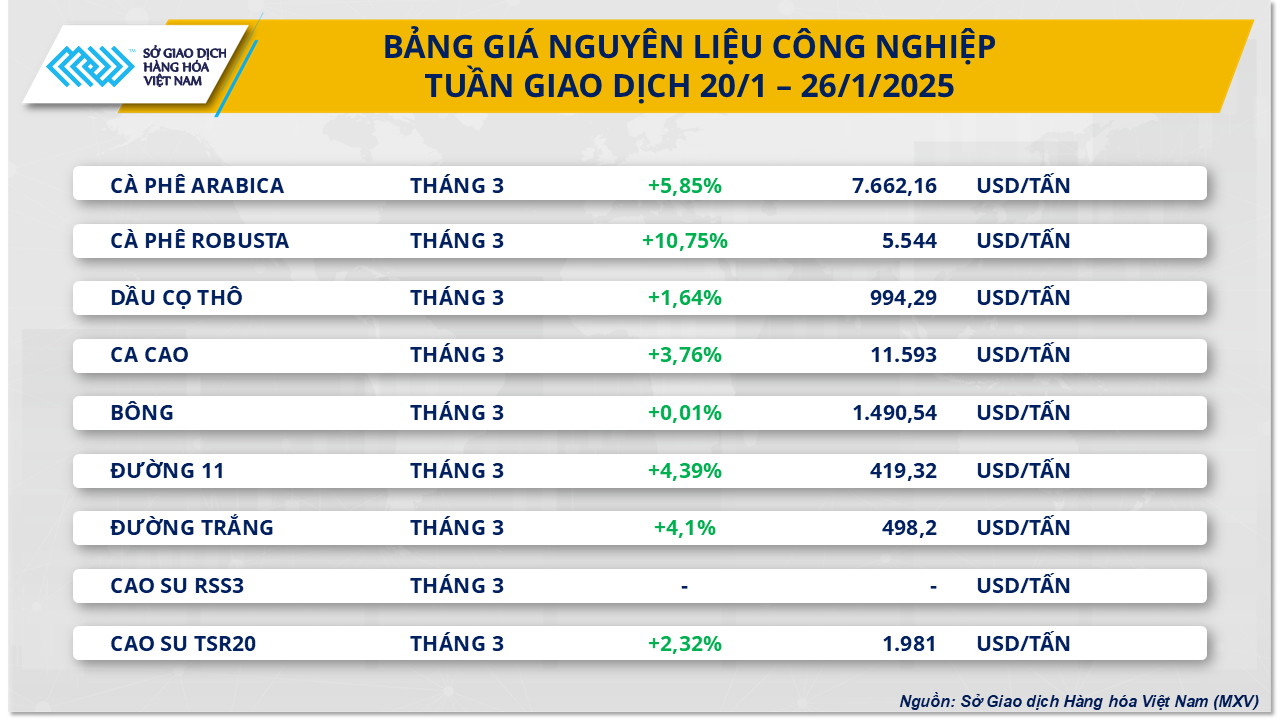 Giá cà phê Robusta gần chạm mức lịch sử, giá dầu quay đầu lao dốc- Ảnh 2.