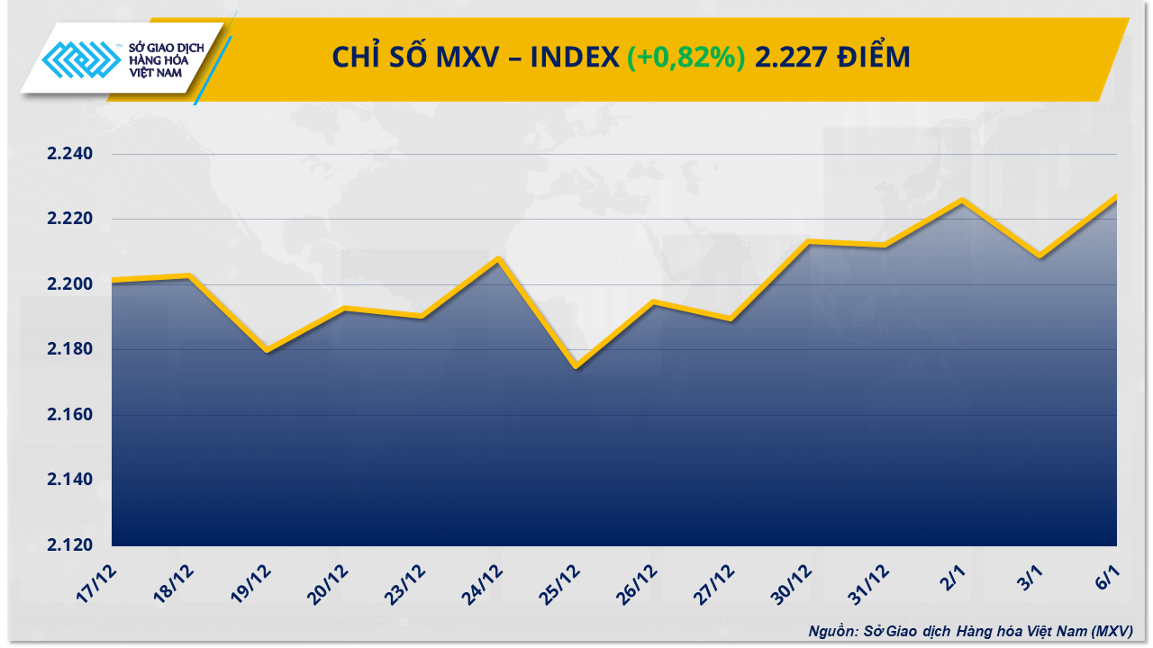 Chỉ số MXV-Index lên mức cao nhất trong gần ba tháng- Ảnh 1.