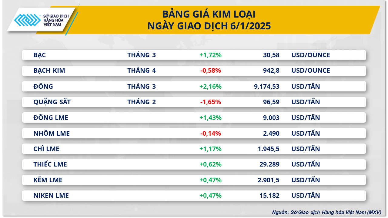 Chỉ số MXV-Index lên mức cao nhất trong gần ba tháng- Ảnh 2.