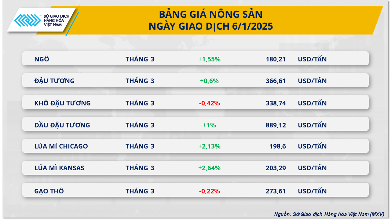 Chỉ số MXV-Index lên mức cao nhất trong gần ba tháng- Ảnh 3.