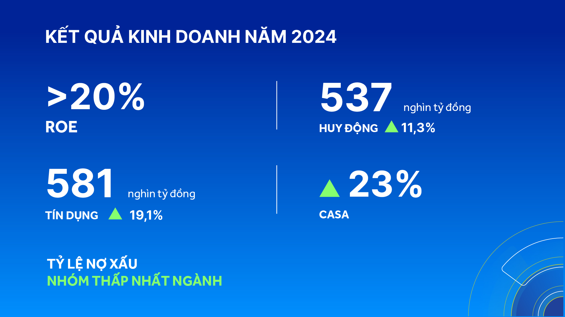 ACB tăng trưởng bứt phá và quản trị rủi ro hiệu quả- Ảnh 1.