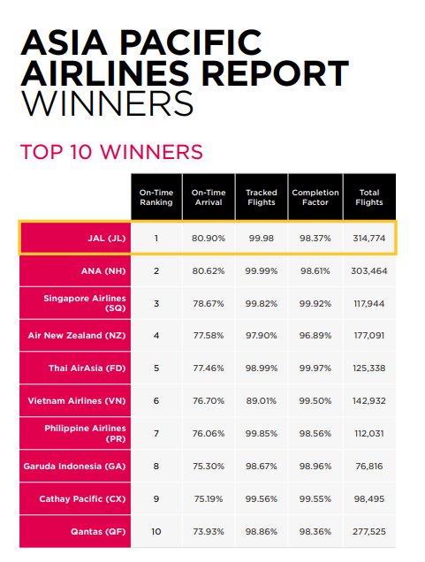 Vietnam Airlines lọt TOP 6 hãng hàng không đúng giờ nhất châu Á - Thái Bình Dương
- Ảnh 2.