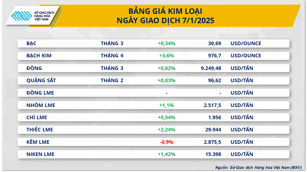 Giá bạch kim tăng mạnh, thị trường cà phê hồi phục- Ảnh 2.