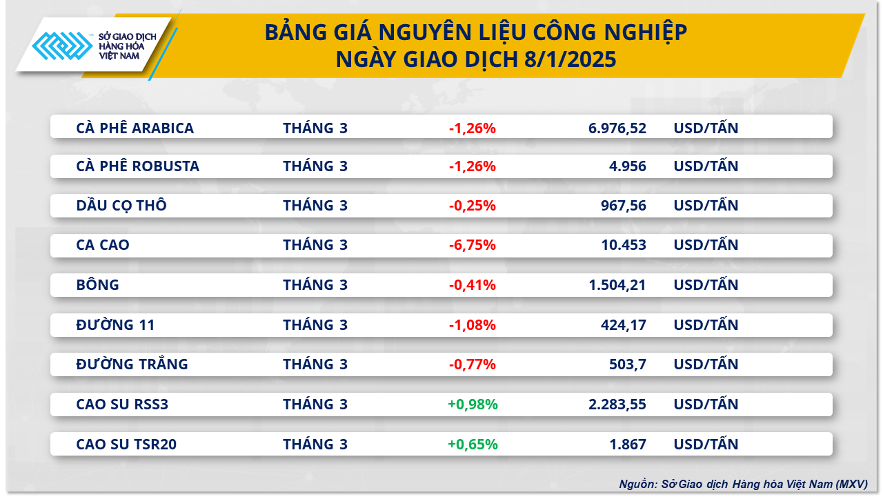 MXV-Index đảo chiều, giá nguyên liệu công nghiệp dẫn đà suy yếu- Ảnh 2.