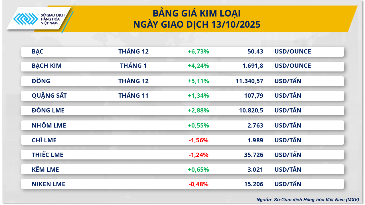 THỊ TRƯỜNG HÀNG HÓA: Giá bạc vượt đỉnh thời đại- Ảnh 2. THỊ TRƯỜNG HÀNG HÓA: Giá bạc vượt đỉnh thời đại- Ảnh 2.