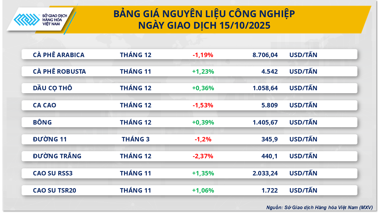 THỊ TRƯỜNG HÀNG HÓA: Gần như đi ngang- Ảnh 2. THỊ TRƯỜNG HÀNG HÓA: Gần như đi ngang- Ảnh 2.