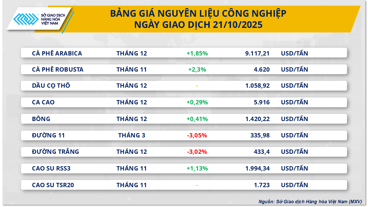 THỊ TRƯỜNG HÀNG HÓA: Giá bạc lao dốc, cà phê ngược dòng- Ảnh 3. THỊ TRƯỜNG HÀNG HÓA: Giá bạc lao dốc, cà phê ngược dòng- Ảnh 3.