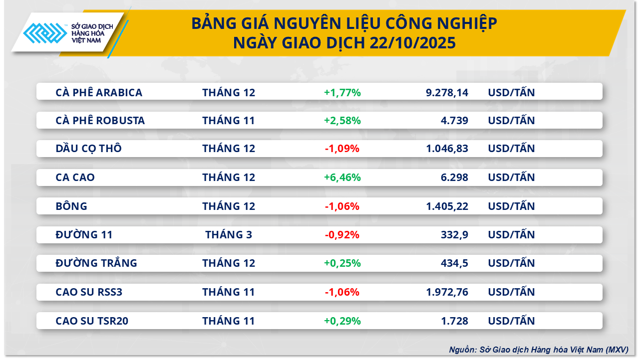 THỊ TRƯỜNG HÀNG HÓA: Giá dầu tăng mạnh sau khi Mỹ trừng phạt các tập đoàn dầu khí Nga- Ảnh 3. THỊ TRƯỜNG HÀNG HÓA: Giá dầu tăng mạnh sau khi Mỹ trừng phạt các tập đoàn dầu khí Nga- Ảnh 3.