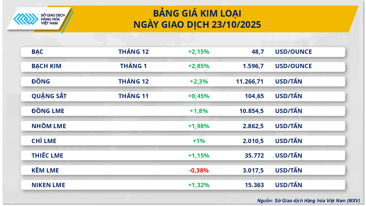 THỊ TRƯỜNG HÀNG HÓA: Lo ngại gián đoạn nguồn cung kéo sắc xanh quay lại- Ảnh 3.