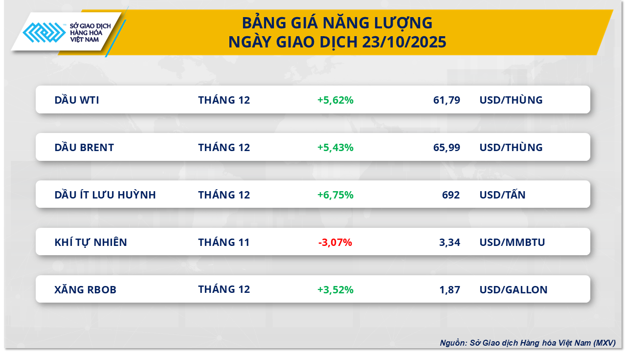 THỊ TRƯỜNG HÀNG HÓA: Lo ngại gián đoạn nguồn cung kéo sắc xanh quay lại- Ảnh 2.