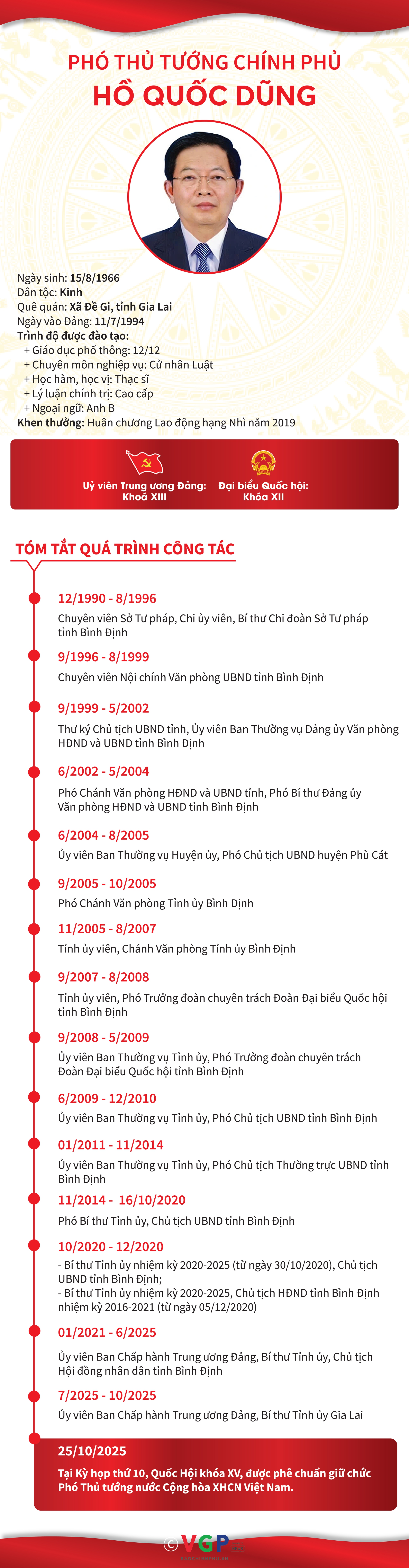 INFOGRAFIS: Biografi Wakil Perdana Menteri baru Ho Quoc Dung - Foto 1. INFOGRAPHICS: Tiểu sử tân Phó Thủ tướng Chính phủ Hồ Quốc Dũng
- Ảnh 1.