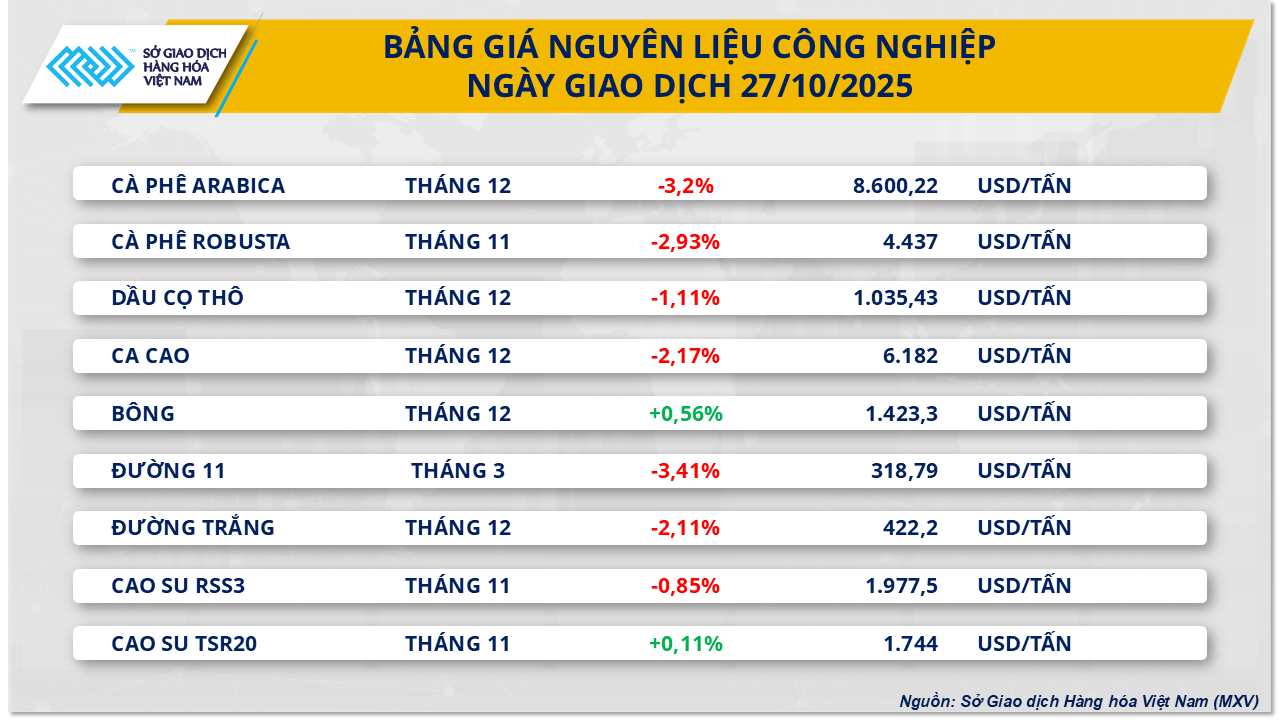THỊ TRƯỜNG HÀNG HÓA: Giá đường tiếp tục 'trượt' dài trước áp lực nguồn cung- Ảnh 2. THỊ TRƯỜNG HÀNG HÓA: Giá đường tiếp tục 'trượt' dài trước áp lực nguồn cung- Ảnh 2.