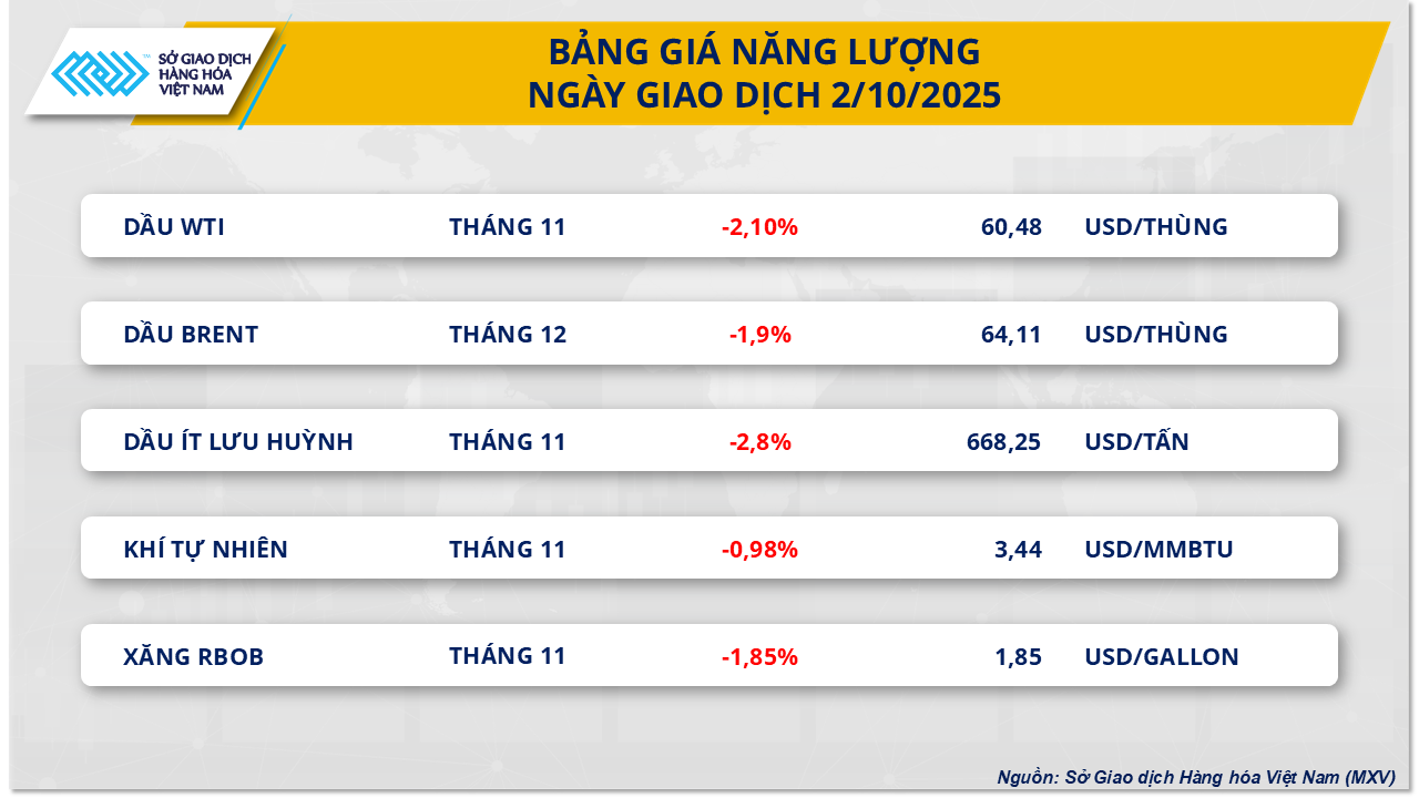 THỊ TRƯỜNG HÀNG HÓA: Giá dầu thô thế giới trượt dốc phiên thứ 4 liên tiếp- Ảnh 2.