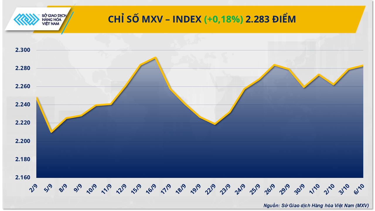 THỊ TRƯỜNG HÀNG HÓA: Lực mua áp đảo đưa MXV-Index lên đỉnh cao nhất kể từ cuối tháng 9- Ảnh 1.