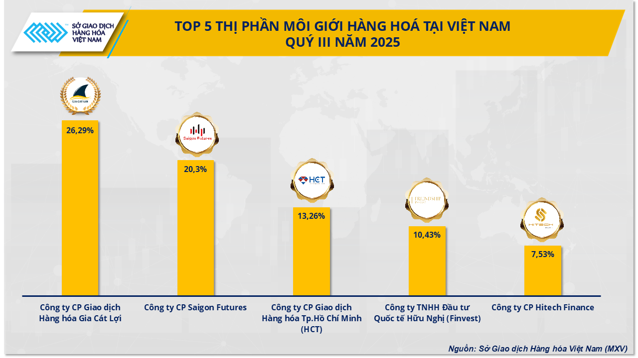 Thị phần môi giới hàng hóa: Ổn định ở top đỉnh, sôi động ở đường đua phía sau- Ảnh 2.