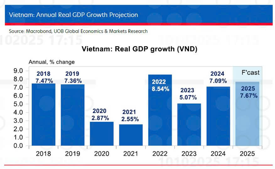 UOB nâng dự báo tăng trưởng GDP Việt Nam năm 2025 - Ảnh 1.