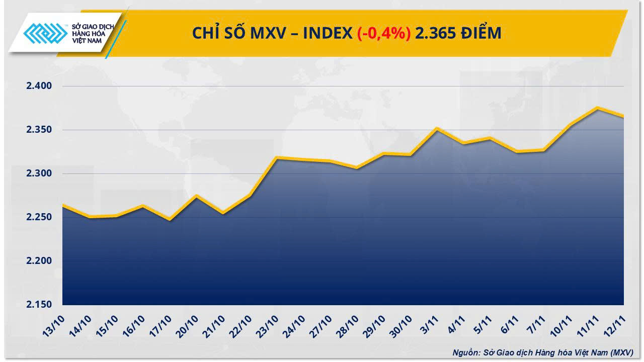 THỊ TRƯỜNG HÀNG HÓA: Giá cà phê rơi, bạc lập kỷ lục- Ảnh 1. THỊ TRƯỜNG HÀNG HÓA: Giá cà phê rơi, bạc lập kỷ lục- Ảnh 1.