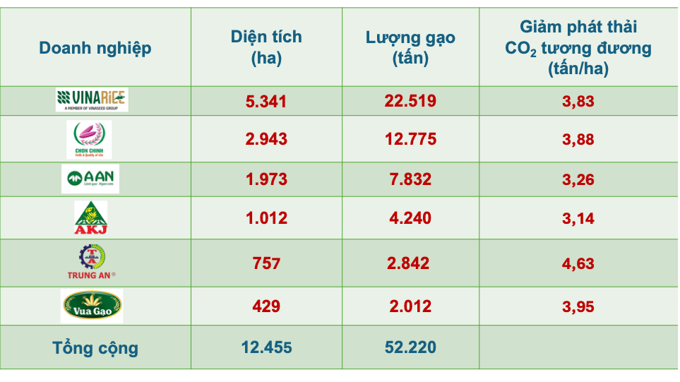 Hơn 70.000 tấn “Gạo Việt xanh, phát thải thấp” được cấp nhãn hiệu: Bước tiến mới của gạo Việt- Ảnh 2. Hơn 70.000 tấn “Gạo Việt xanh, phát thải thấp” được cấp nhãn hiệu: Bước tiến mới của gạo Việt- Ảnh 2.