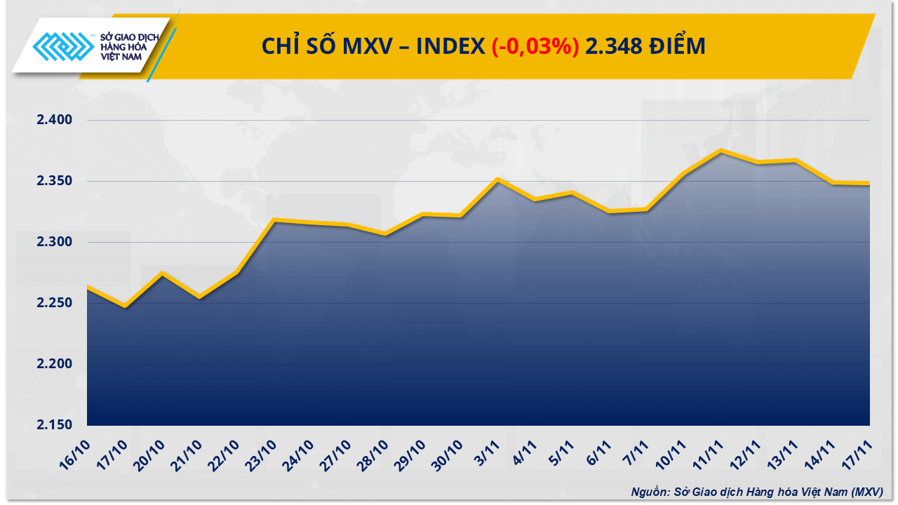 THỊ TRƯỜNG HÀNG HÓA: Giá nông sản sau quyết định của Tổng thống Mỹ- Ảnh 1.