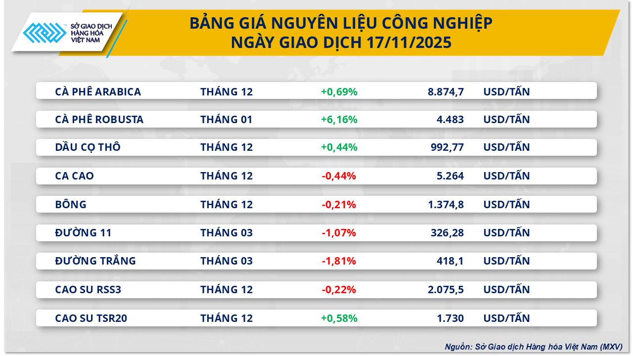THỊ TRƯỜNG HÀNG HÓA: Giá nông sản sau quyết định của Tổng thống Mỹ- Ảnh 2.