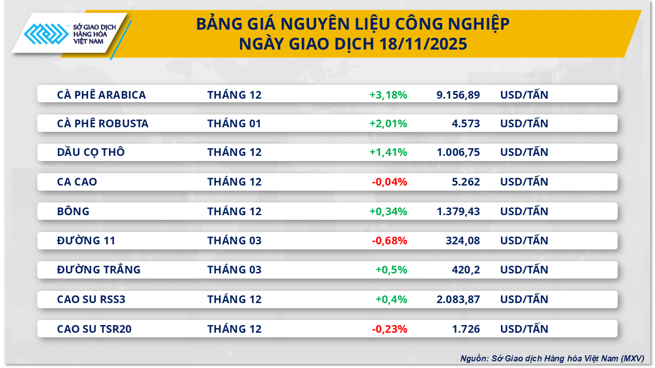 THỊ TRƯỜNG HÀNG HÓA: Lực mua quay lại giành ưu thế, cà phê vẫn ‘nóng’- Ảnh 3.