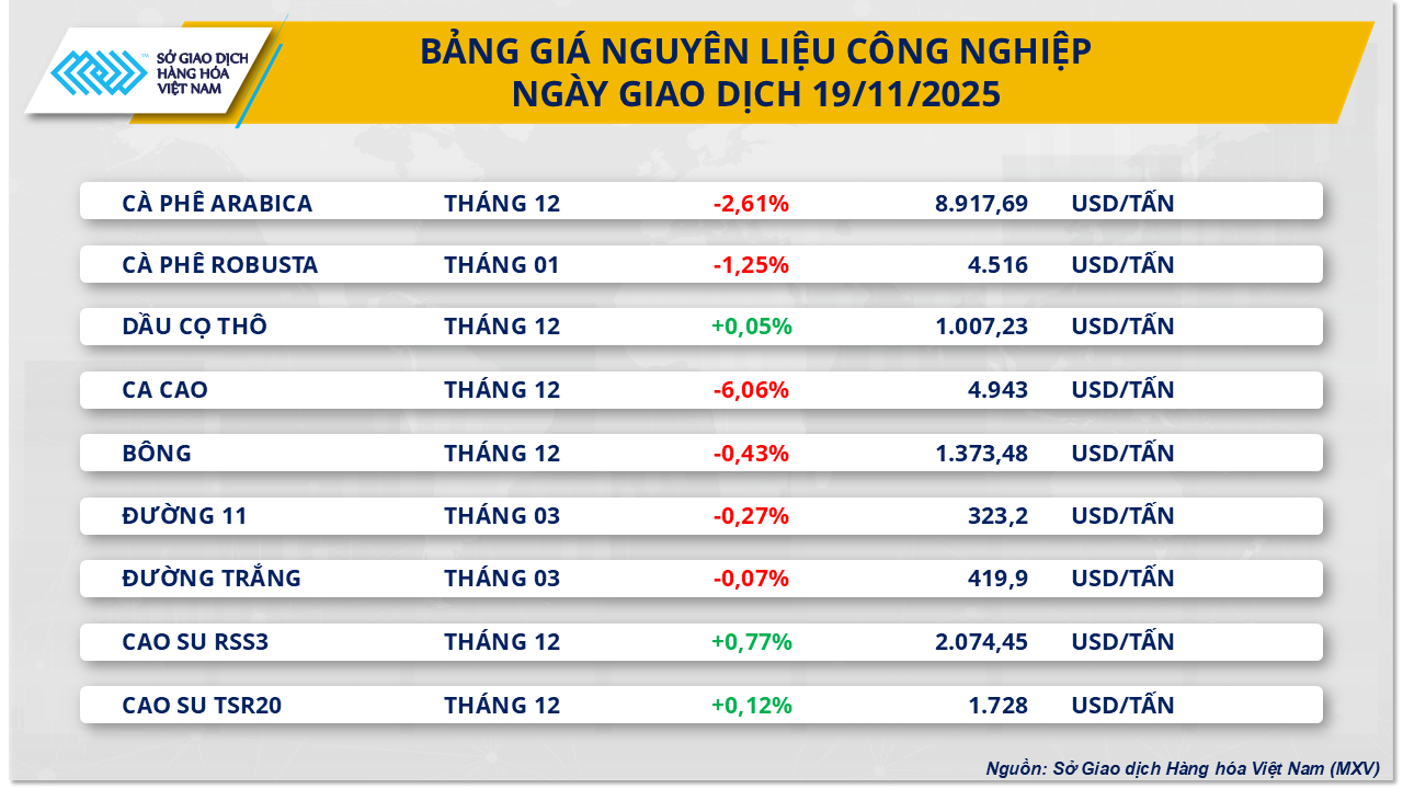 Thị trường hàng hóa đảo chiều: Giá ca cao tạo đáy, dầu thô mất đà- Ảnh 2.