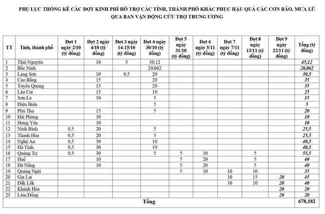 Phân bổ 80 tỷ đồng hỗ trợ 4 tỉnh khắc phục hậu quả mưa lũ- Ảnh 5.