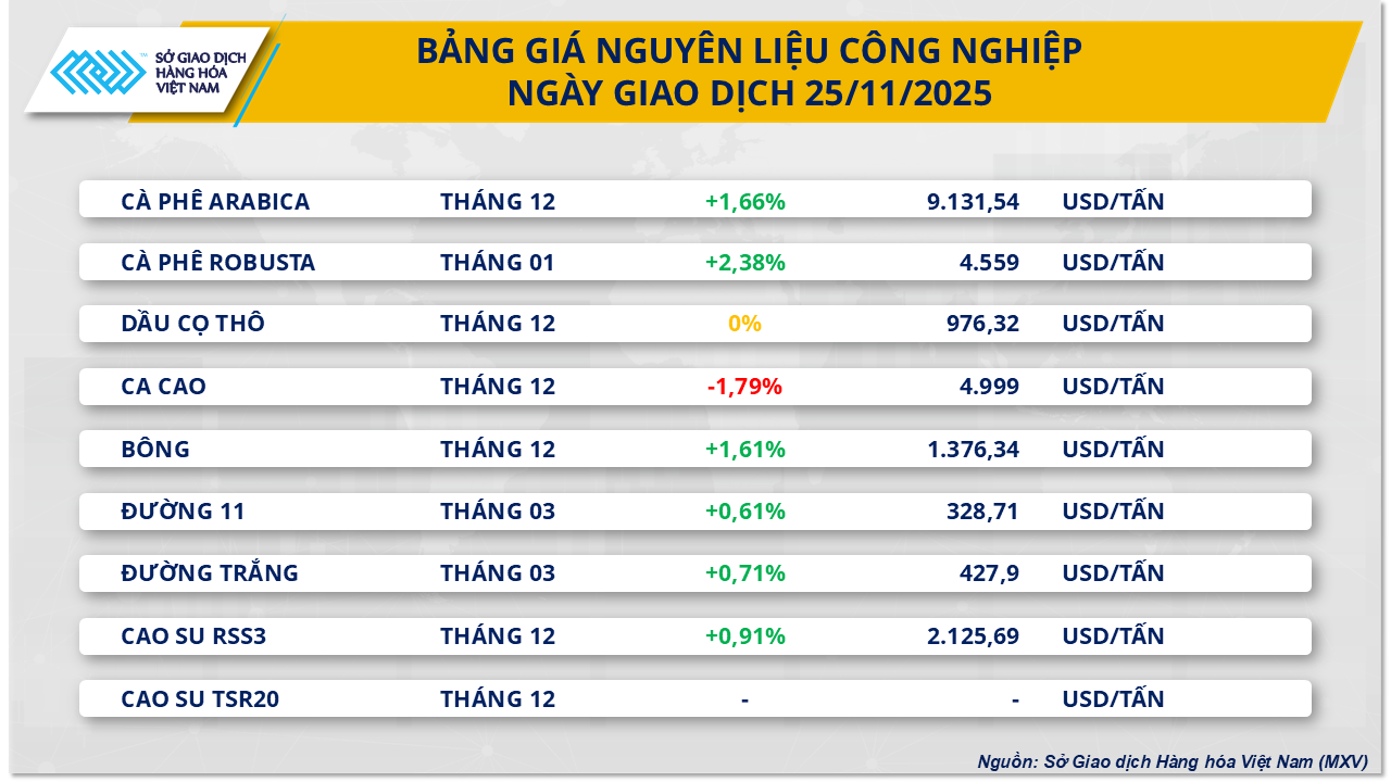THỊ TRƯỜNG HÀNG HÓA: MXV-Index sụt, cà phê và đậu tương vẫn hút lực mua- Ảnh 2.