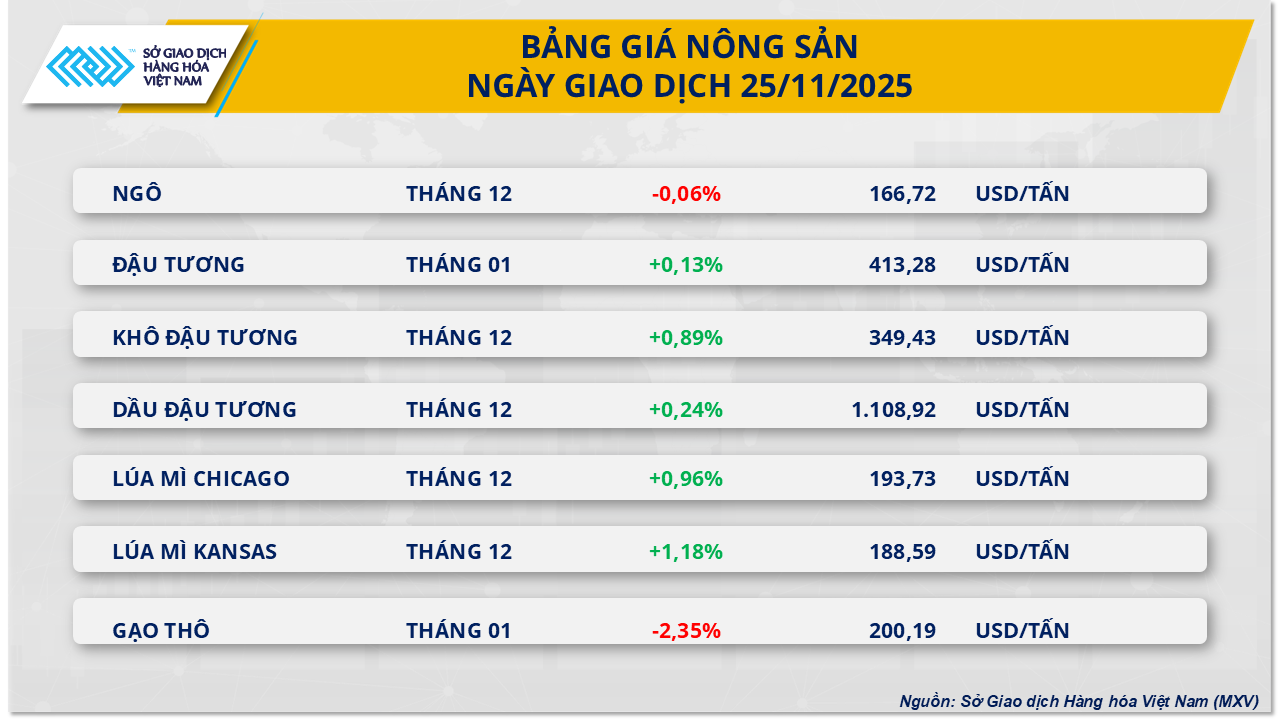 THỊ TRƯỜNG HÀNG HÓA: MXV-Index sụt, cà phê và đậu tương vẫn hút lực mua- Ảnh 3.