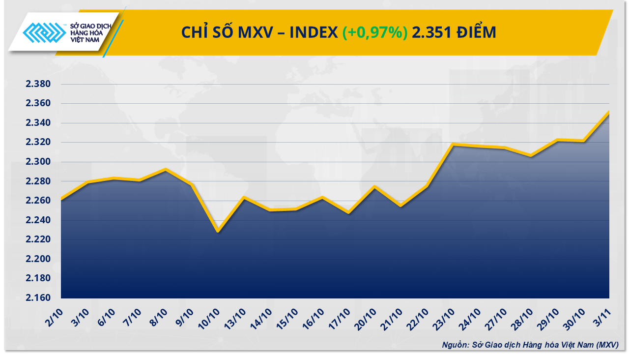 THỊ TRƯỜNG HÀNG HÓA: Cà phê dẫn dắt đà tăng, MXV-Index về đỉnh 8 tháng- Ảnh 1. THỊ TRƯỜNG HÀNG HÓA: Cà phê dẫn dắt đà tăng, MXV-Index về đỉnh 8 tháng- Ảnh 1.