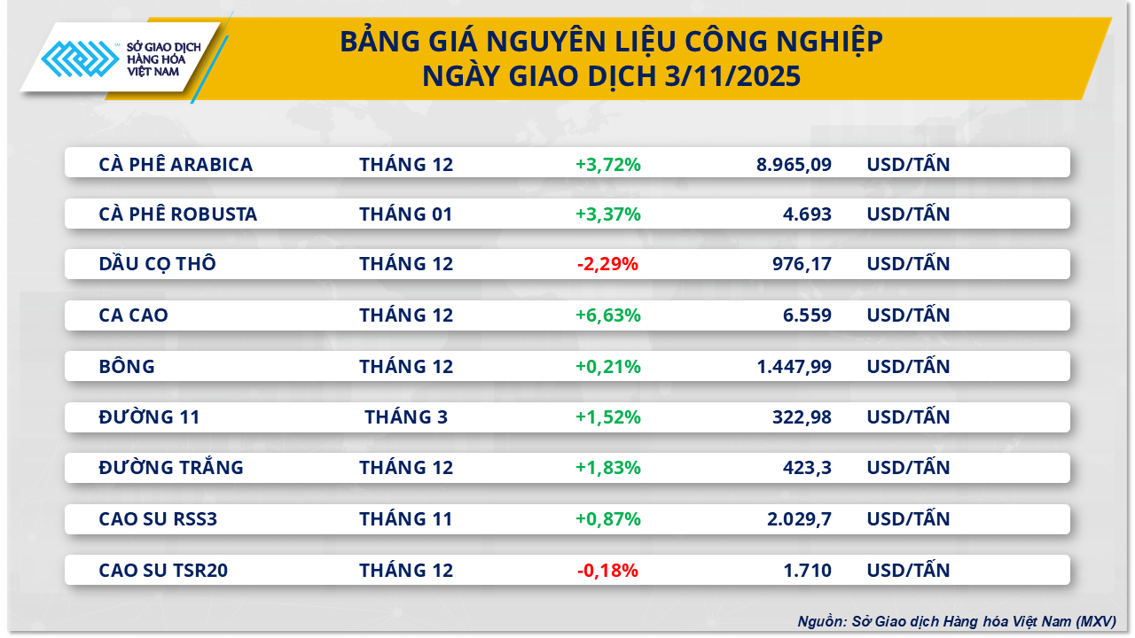 THỊ TRƯỜNG HÀNG HÓA: Cà phê dẫn dắt đà tăng, MXV-Index về đỉnh 8 tháng- Ảnh 2.