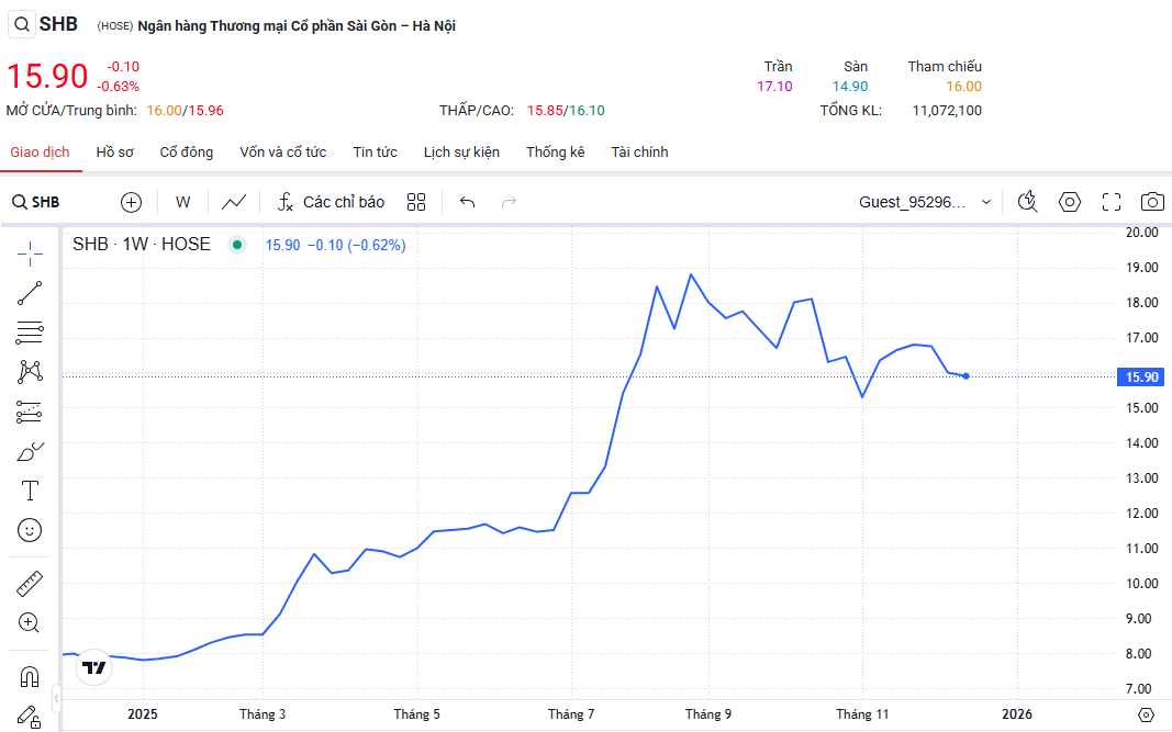 SHB triển khai tăng vốn điều lệ lên hơn 53.400 tỷ đồng