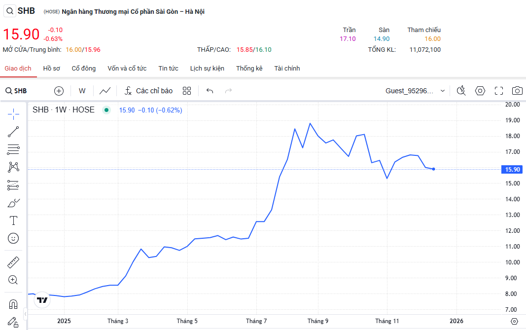 SHB triển khai tăng vốn điều lệ lên hơn 53.400 tỷ đồng- Ảnh 1.