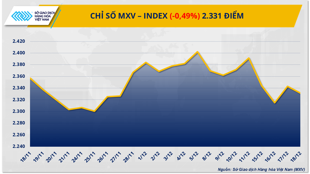THỊ TRƯỜNG HÀNG HÓA: Áp lực dư cung đè nặng, giá đường và đậu tương trượt dài- Ảnh 1.