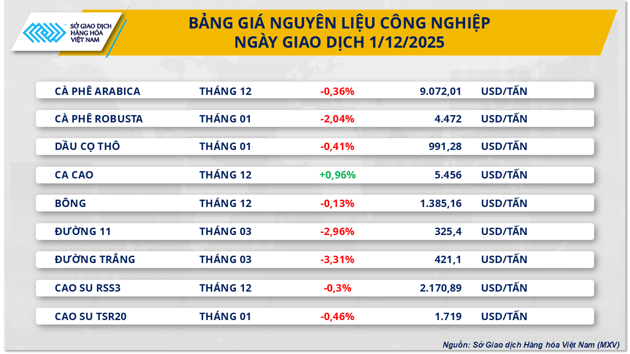 Rung lắc trên thị trường hàng hóa, MXV-Index sắp chạm vùng 2.400 điểm- Ảnh 3. Rung lắc trên thị trường hàng hóa, MXV-Index sắp chạm vùng 2.400 điểm- Ảnh 3.