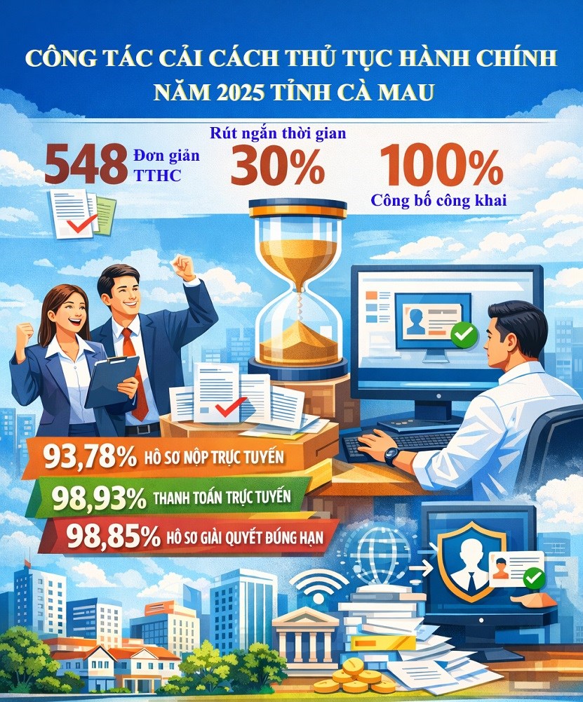 Cà Mau chuyển động mạnh từ cải cách hành chính- Ảnh 2.