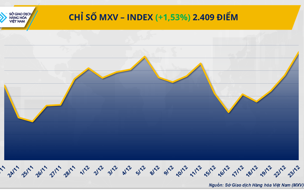 THỊ TRƯỜNG HÀNG HÓA: Bạc phá mốc 70 USD/ounce, MXV-Index bứt lên trên 2.400 điểm