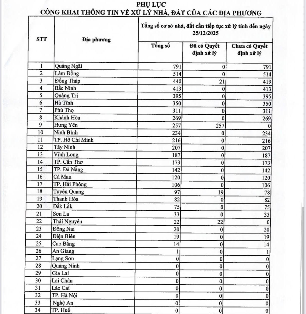 Công khai tình hình xử lý nhà, đất tại các địa phương  - Ảnh 1.