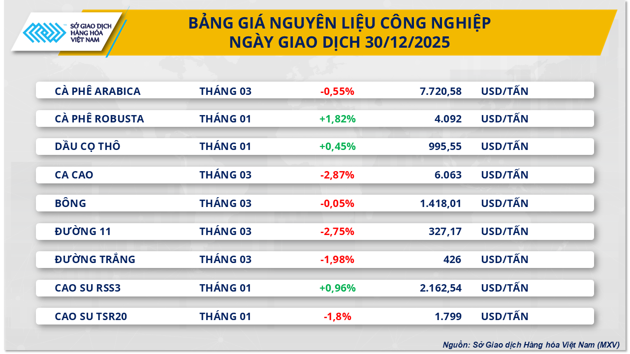 THỊ TRƯỜNG HÀNG HÓA: Bạc áp sát mốc 80 USD/ounce, đường trắng tiếp tục mất đà- Ảnh 3.