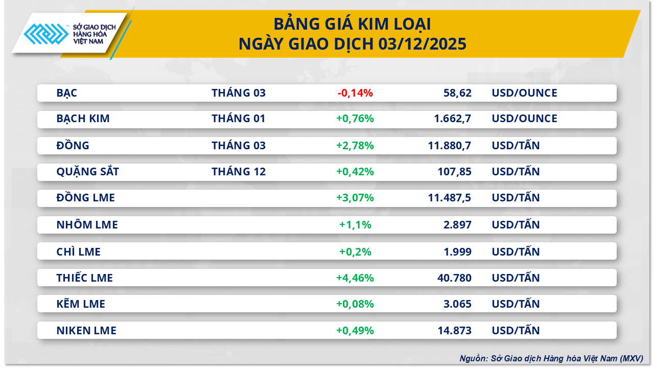THỊ TRƯỜNG HÀNG HÓA: Kim loại kéo MXV-Index đi lên, đường chưa thoát áp lực dư cung- Ảnh 2. THỊ TRƯỜNG HÀNG HÓA: Kim loại kéo MXV-Index đi lên, đường chưa thoát áp lực dư cung- Ảnh 2.