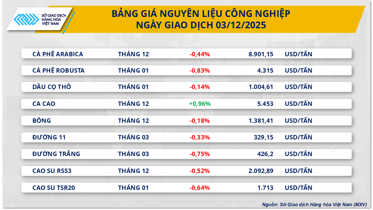 THỊ TRƯỜNG HÀNG HÓA: Kim loại kéo MXV-Index đi lên, đường chưa thoát áp lực dư cung- Ảnh 3. THỊ TRƯỜNG HÀNG HÓA: Kim loại kéo MXV-Index đi lên, đường chưa thoát áp lực dư cung- Ảnh 3.