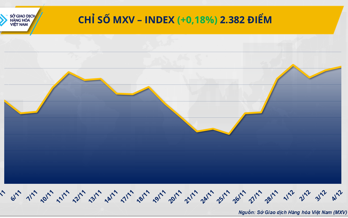 THỊ TRƯỜNG HÀNG HÓA: Lực mua áp đảo kéo chỉ số MXV-Index sát 2.400 điểm